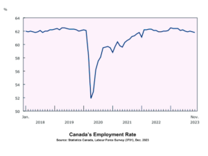 Canada's Employment Rate