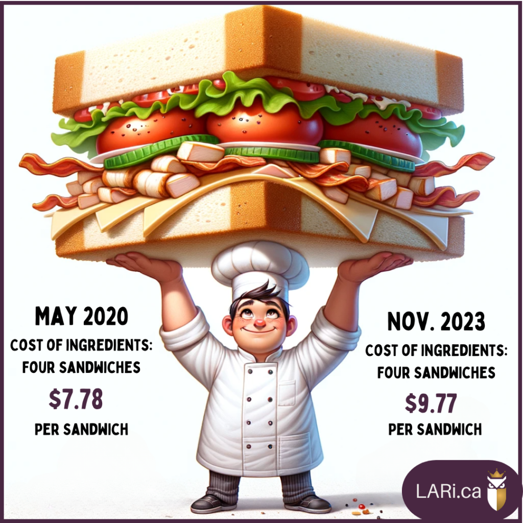 Canada's Food Price Inflation: Comparing sandwich ingredient costs in 2020 vs 2023