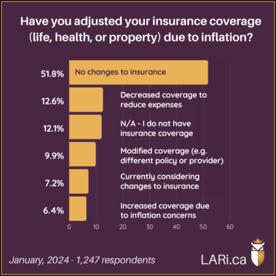 Bar chart: Have you adjusted your insurance coverage (life, health, or property) due to inflation? 51.8% No changes to insurance 12.6% Decreased coverage to reduce expenses 12.1% N/A - I do not have insurance coverage 9.9% Modified coverage (e.g. different policy or provider) 7.2% Currently considering changes to insurance 6.4% Increased coverage due to inflation concerns. January, 2024 - 1,247 respondents LARi.ca