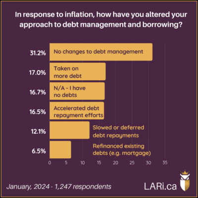 Bar Chart: In response to inflation, how have you altered your approach to debt management and borrowing? 31.2% No changes to debt management 17.0% Taken on more debt 16.7% N/A - I have no debts 16.5% Accelerated debt repayment efforts 12.1% Slowed or deferred debt repayments 6.5% Refinanced existing debts (e.g. mortgage) January 2024 - 1,247 respondents LARi.ca