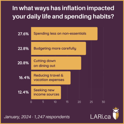 Bar Chart: In what ways has inflation impacted your daily life and spending habits? 27.6% Spending less on non-essentials 22.8% Budgeting more carefully 20.8% Cutting down on dining out 16.4% Reducing travel and vacation expenses 12.4% Seeking new income sources