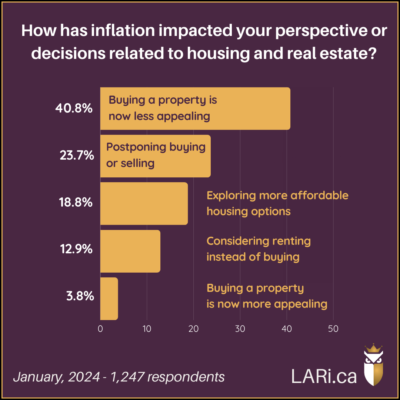Bar Chart: How has inflation impacted your perspective or decisions related to housing and real estate? 40.8% Buying a property is now less appealing 23.7% Postponing buying or selling 18.8% Exploring more affordable housing options 12.9% Considering renting instead of buying 3.8% Buying a property is now more appealing. January, 2024 - 1,247 respondents LARi.ca