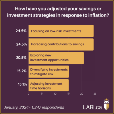 Bar chart: How have you adjusted your savings or investment strategies in response to inflation? 24.5% Focusing on low-risk investments 24.5% Increasing contributions to savings 20.8% Exploring new investment opportunities 15.2% Diversifying investments to mitigate risk 15.1% Adjusting investment time horizons January, 2024 - 1,247 respondents LARi.ca