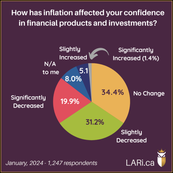 Pie Chart: How has inflation affected your confidence in financial products or investments? 34.4% No change 31.2% Slightly decreased 19.9% Significantly decreased 8,0% N/A to me 5.1% Slightly increased 1.4% Significantly increased January, 2024 - 1,247 respondents LARi.ca
