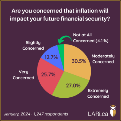 Pie Chart: Are you concerned that inflation will impact your future financial security? 30.5% Moderately concerned 27.0% Extremely concerned 25.7% Very concerned 12.7% Slightly concerned 4.1% Not at all concerned January, 2024 - 1,247 respondents LARi.ca