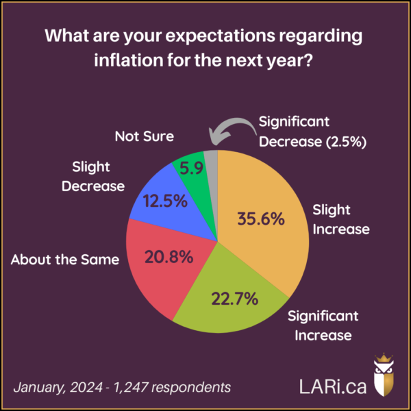 Pie Chart: What are your expectations regarding inflation for the next year? 35.6% Slight increase 22.7% Significant increase 20.8% About the same 12.5% Slight decrease 5.9% Not sure 2.5% Significant decrease January, 2024 - 1,247 respondents LARi.ca