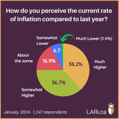 Pie Chart: How do you perceive the current rate of inflation compared to last year? 38.2% Much higher 36.7% Somewhat higher 16.9% About the same 6.7% Somewhat lower 1.4% Much lower