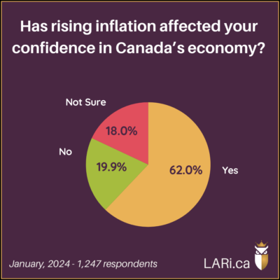 Pie Chart: Has rising inflation affected your confidence in Canada's economy? 62.0% Yes 19.9% No 18.0% Not sure