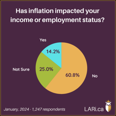 Pie Chart: Has inflation impacted your income or employment status? 60.8% No 25.0% Not sure 14.2% Yes