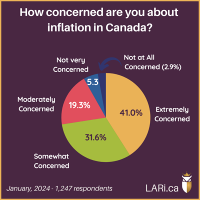 Pie Chart: How concerned are you about inflation in Canada? Extremely concerned 41.0%, Somewhat Concerned 31.6%, Moderately concerned 19.3%, Not very concerned 5.3%, Not at all concerned 2.9%